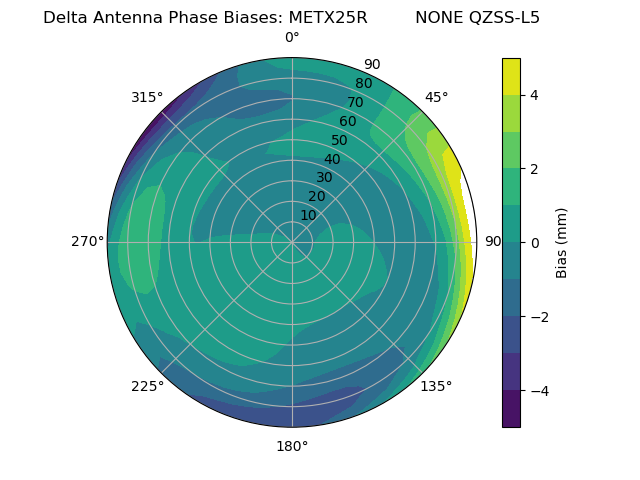 Radial QZSS-L5