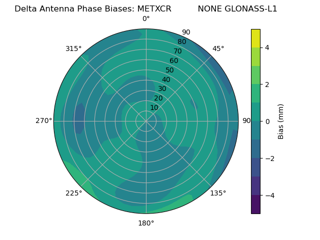 Radial GLONASS-L1