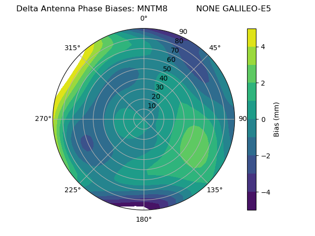 Radial GALILEO-E5
