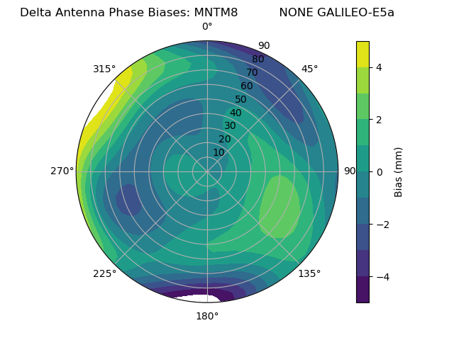 Radial GALILEO-E5a