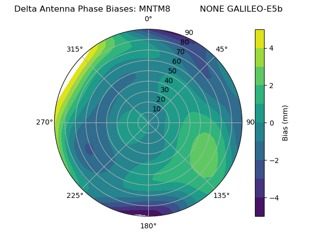 Radial GALILEO-E5b