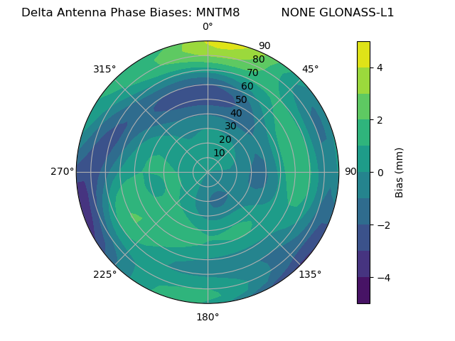Radial GLONASS-L1