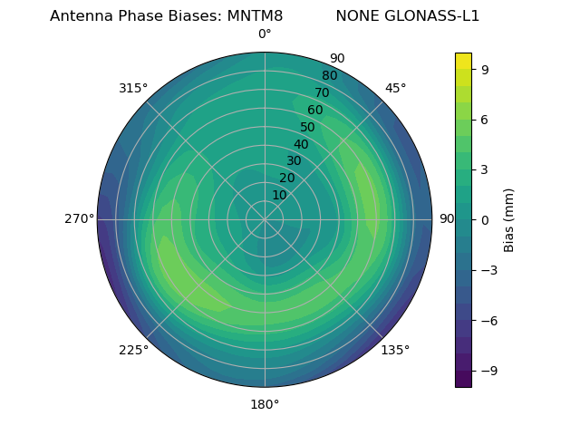 Radial GLONASS-L1
