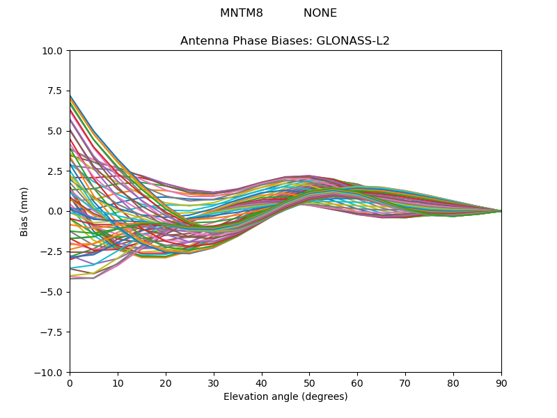 GLONASS-L2