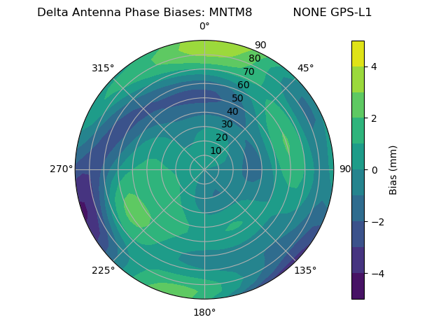 Radial GPS-L1