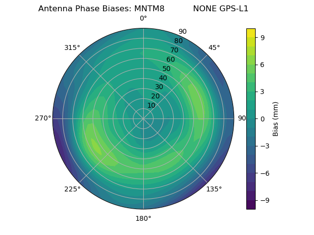 Radial GPS-L1
