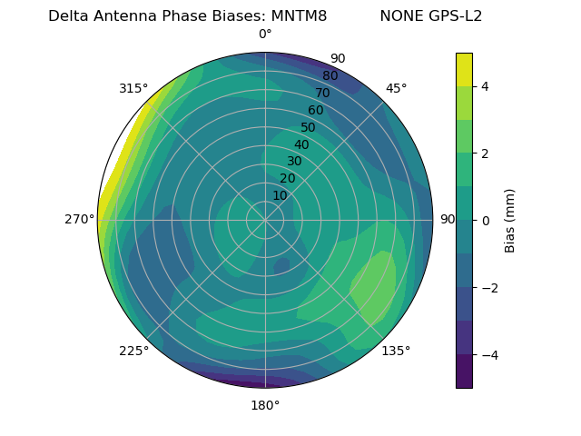 Radial GPS-L2