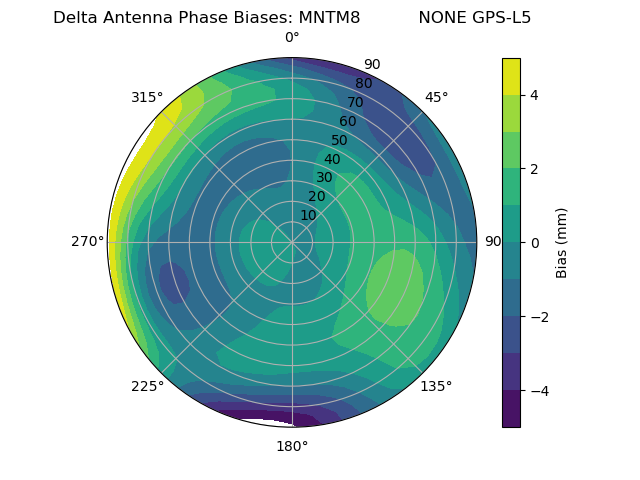 Radial GPS-L5