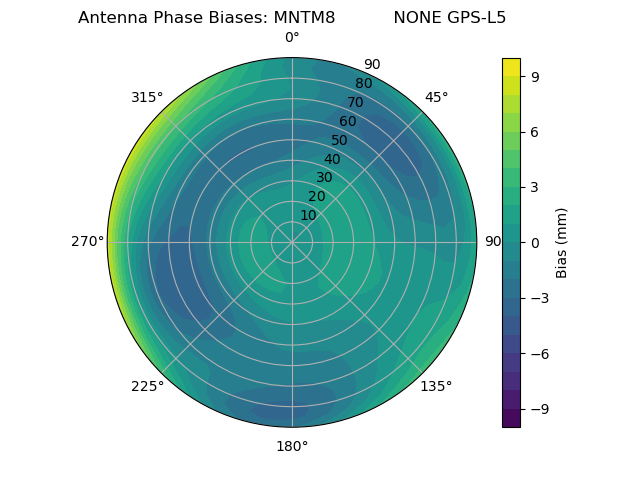 Radial GPS-L5