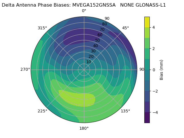 Radial GLONASS-L1