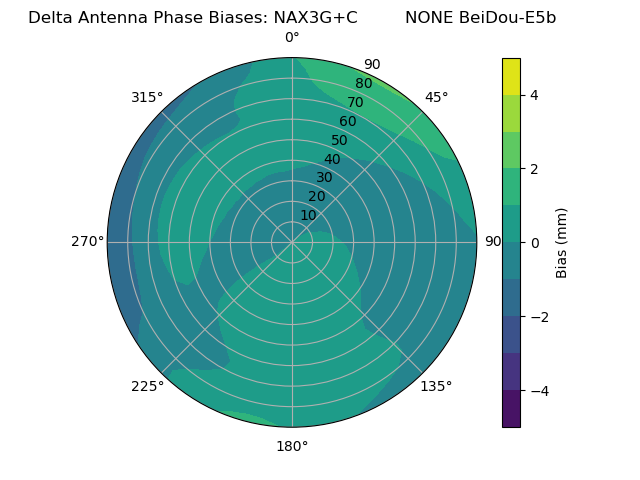 Radial BeiDou-E5b