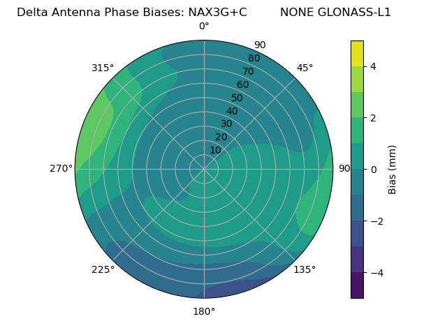 Radial GLONASS-L1