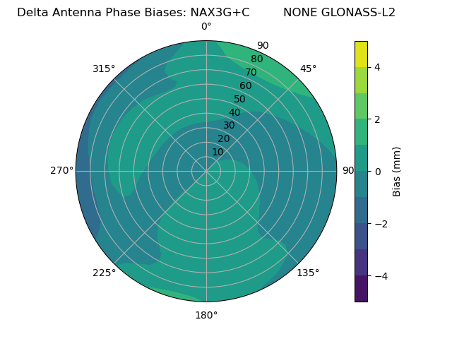 Radial GLONASS-L2