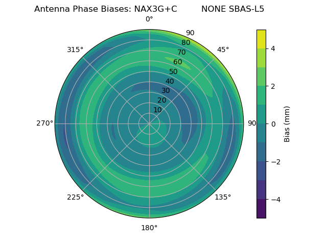 Radial SBAS-L5