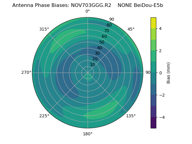 Radial BeiDou-E5b