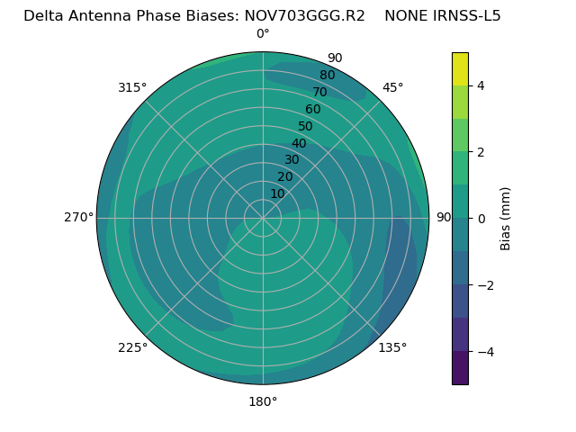 Radial IRNSS-L5