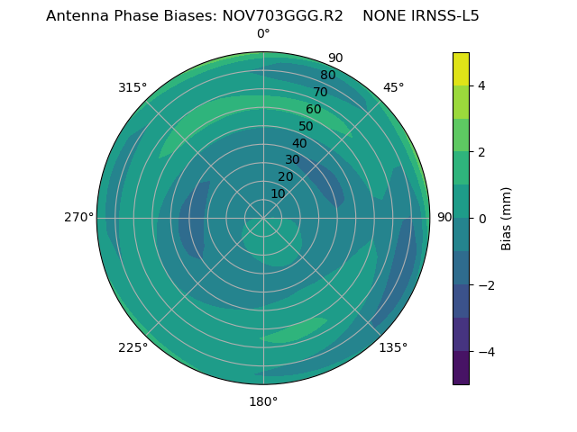 Radial IRNSS-L5