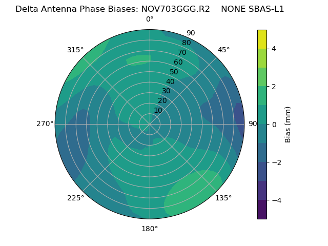 Radial SBAS-L1