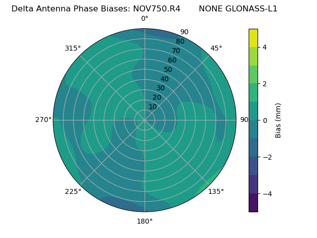 Radial GLONASS-L1