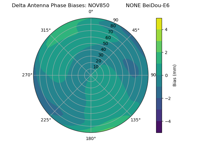 Radial BeiDou-E6