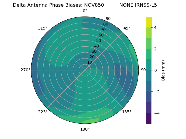 Radial IRNSS-L5