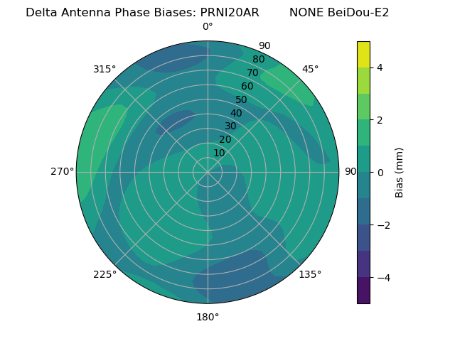 Radial BeiDou-E2