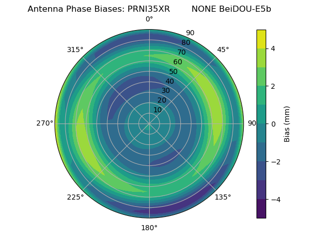 Radial BeiDOU-E5b