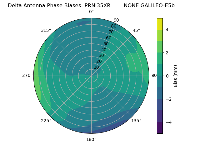 Radial GALILEO-E5b