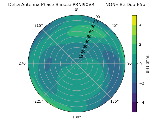 Radial BeiDou-E5b