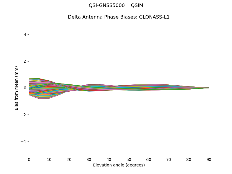 GLONASS-L1