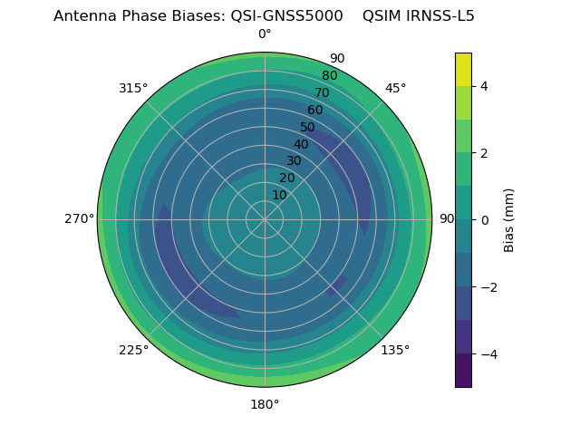 Radial IRNSS-L5