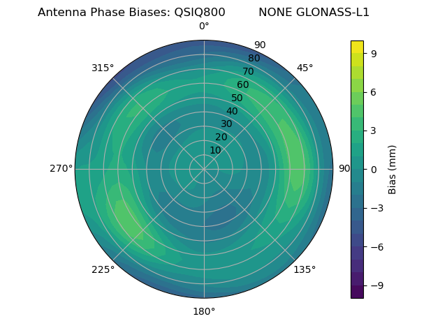 Radial GLONASS-L1