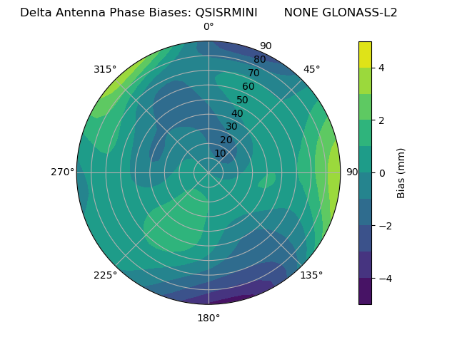Radial GLONASS-L2