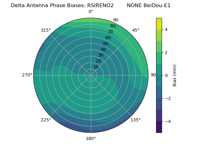 Radial BeiDou-E1