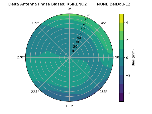 Radial BeiDou-E2