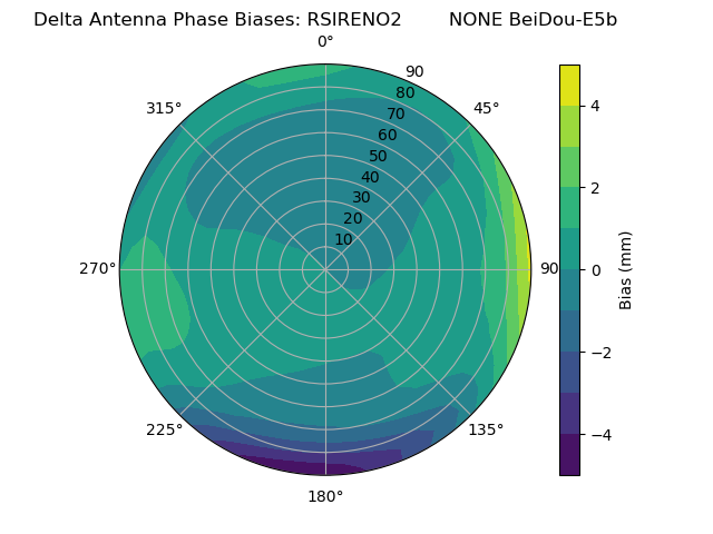 Radial BeiDou-E5b