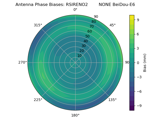 Radial BeiDou-E6