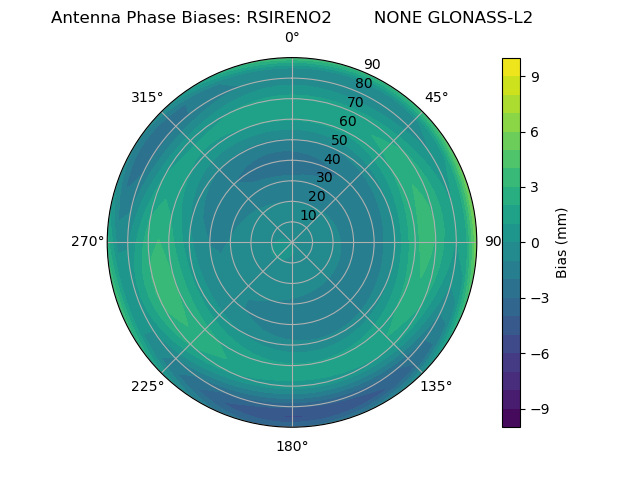 Radial GLONASS-L2