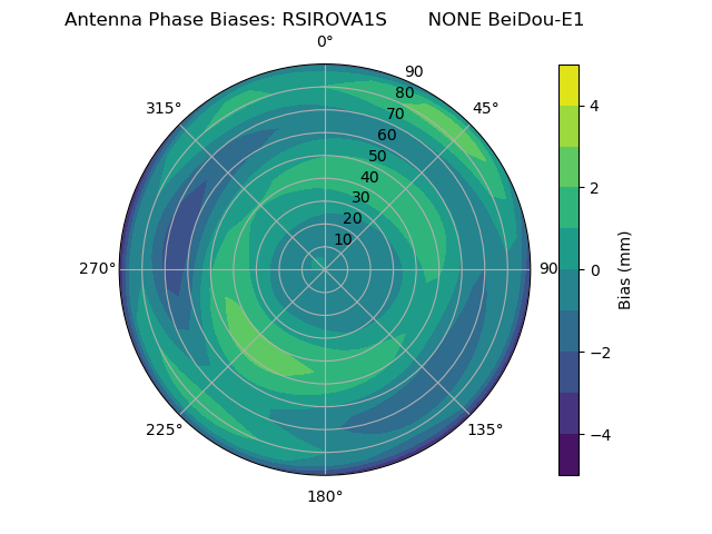 Radial BeiDou-E1