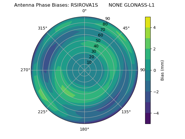 Radial GLONASS-L1
