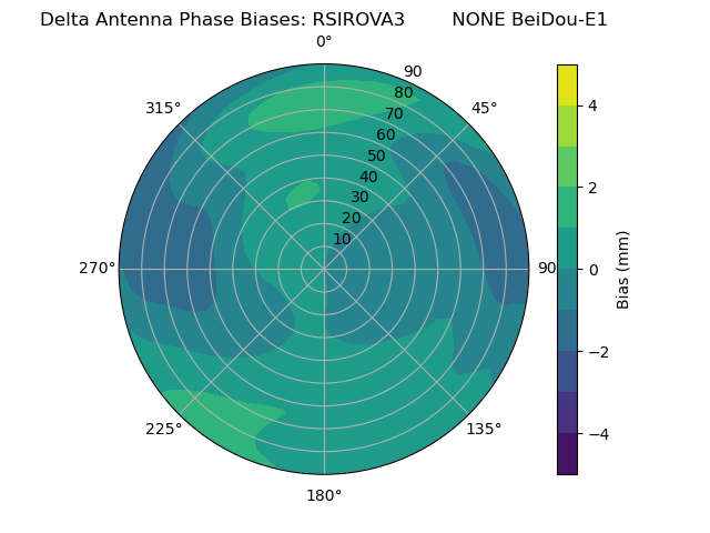 Radial BeiDou-E1