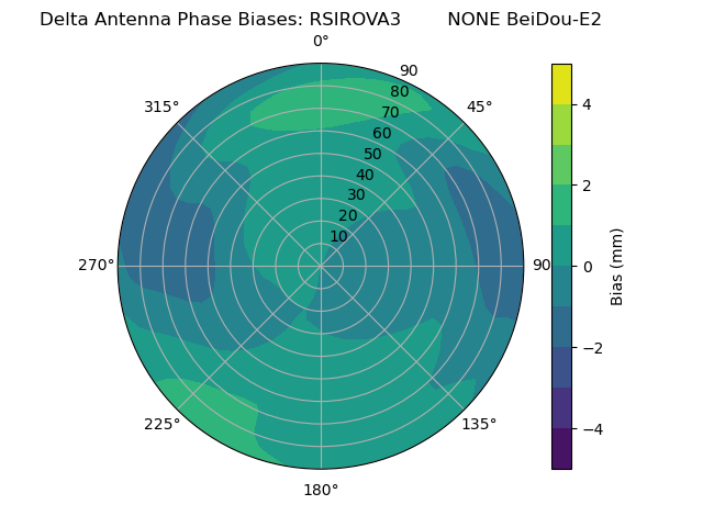 Radial BeiDou-E2