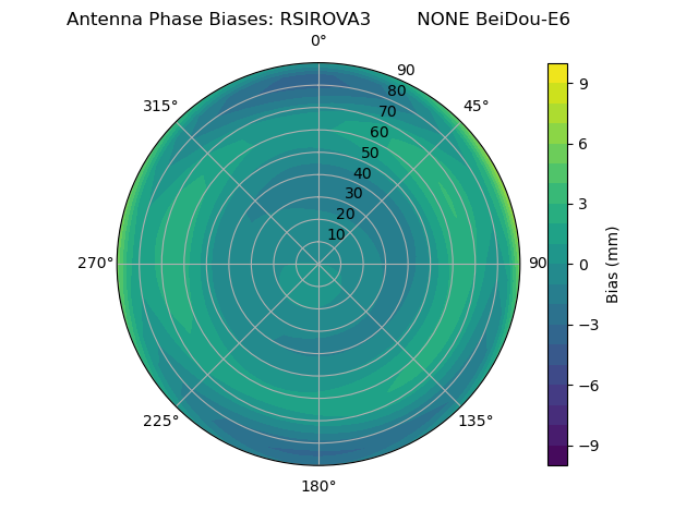 Radial BeiDou-E6