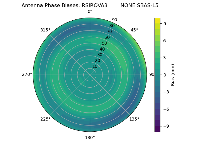 Radial SBAS-L5