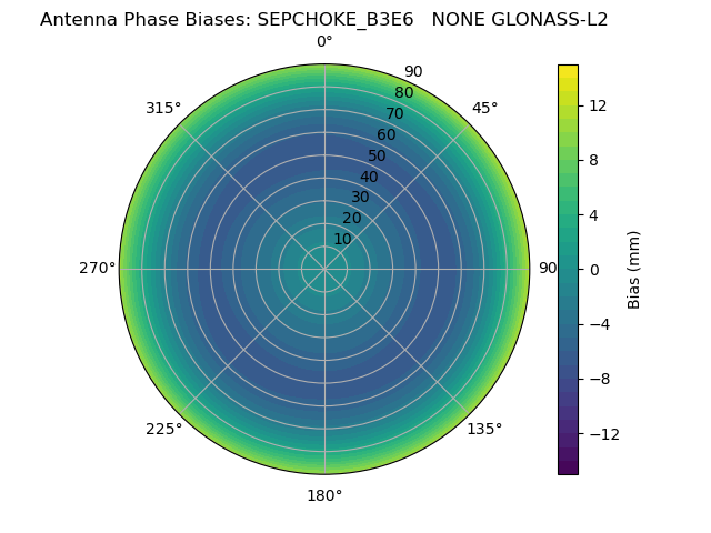 Radial GLONASS-L2