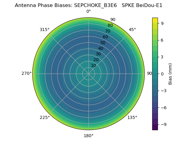 Radial BeiDou-E1