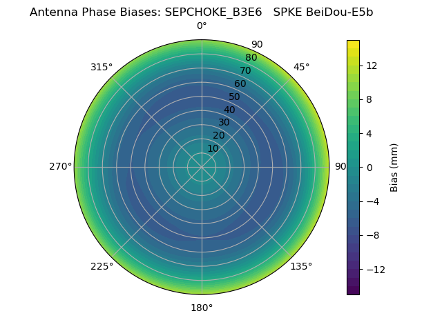 Radial BeiDou-E5b