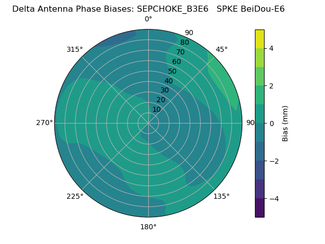 Radial BeiDou-E6