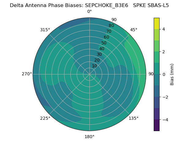 Radial SBAS-L5