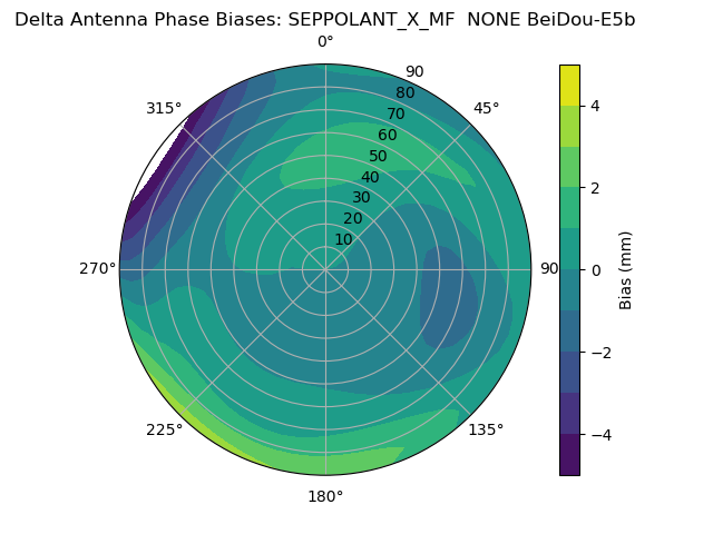 Radial BeiDou-E5b